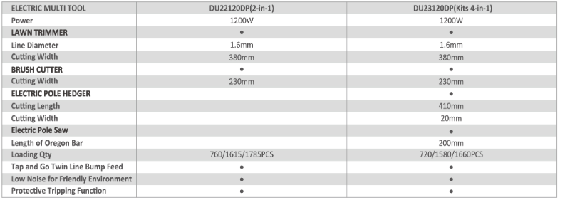 Multifunzione elettrico 4 in 1 - decespugliatore - tagliasiepi - potatore - DUNSCH - DU23120DP